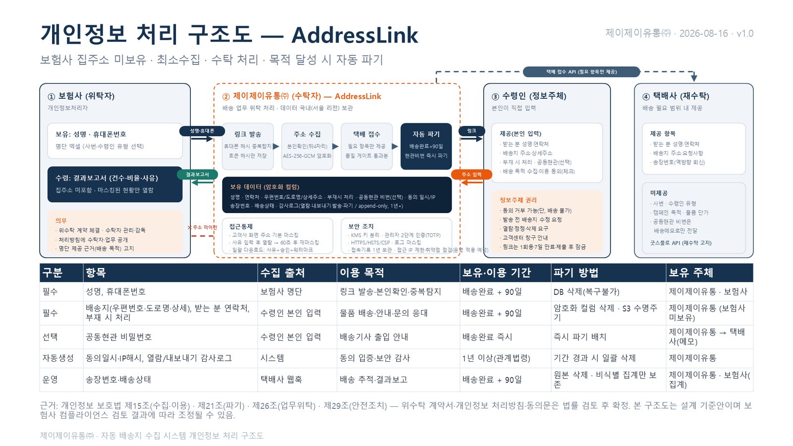 AddressLink 개인정보 처리 구조도 — 링크 발송, 수령인 입력, 암호화 저장, 자동 파기 흐름