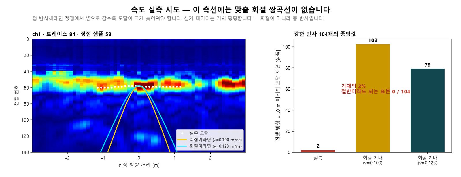 쌍곡선 속도 분석 그래프